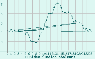 Courbe de l'humidex pour Aberdeen (UK)