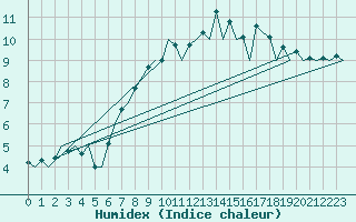 Courbe de l'humidex pour Wick