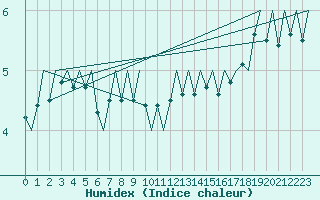 Courbe de l'humidex pour Platform A12-cpp Sea