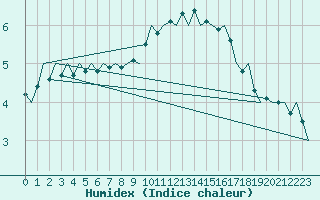 Courbe de l'humidex pour Eindhoven (PB)