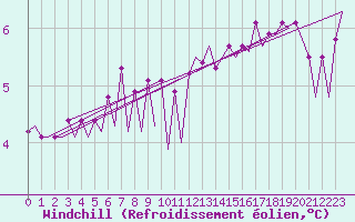 Courbe du refroidissement olien pour Platform Hoorn-a Sea