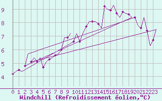 Courbe du refroidissement olien pour Eindhoven (PB)