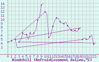 Courbe du refroidissement olien pour Trondheim / Vaernes