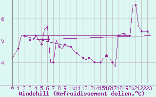 Courbe du refroidissement olien pour Ula Platform