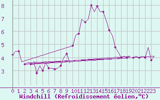 Courbe du refroidissement olien pour Eindhoven (PB)