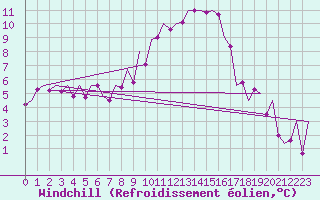 Courbe du refroidissement olien pour San Sebastian (Esp)
