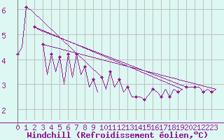 Courbe du refroidissement olien pour Platform F16-a Sea
