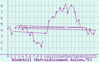 Courbe du refroidissement olien pour Odiham