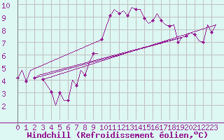 Courbe du refroidissement olien pour Laupheim
