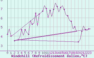 Courbe du refroidissement olien pour De Kooy