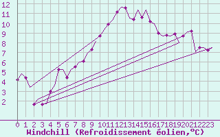 Courbe du refroidissement olien pour Volkel