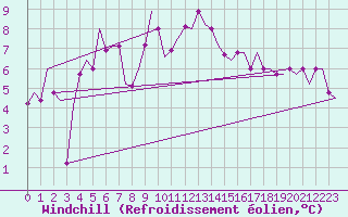 Courbe du refroidissement olien pour Pula Aerodrome