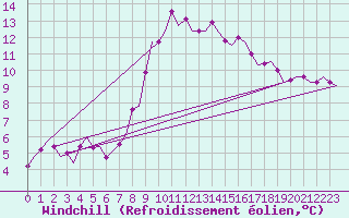 Courbe du refroidissement olien pour Volkel