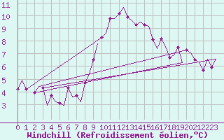 Courbe du refroidissement olien pour Cork Airport