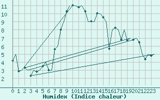 Courbe de l'humidex pour Grenchen