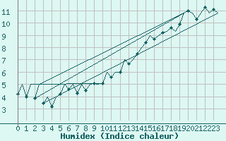 Courbe de l'humidex pour Jersey (UK)