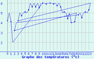 Courbe de tempratures pour Kirkwall Airport