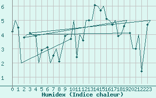 Courbe de l'humidex pour Kirkwall Airport