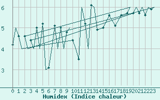 Courbe de l'humidex pour Platform A12-cpp Sea