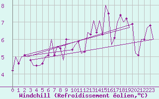 Courbe du refroidissement olien pour Srmellk International Airport