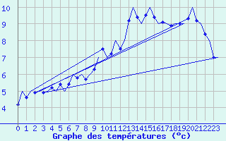 Courbe de tempratures pour Frankfort (All)
