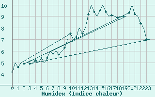 Courbe de l'humidex pour Frankfort (All)