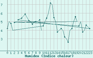 Courbe de l'humidex pour Bournemouth (UK)