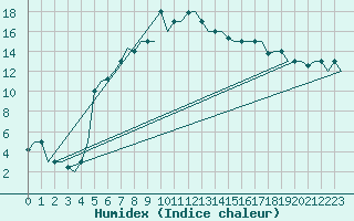 Courbe de l'humidex pour Malatya / Erhac