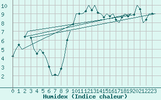 Courbe de l'humidex pour Augsburg