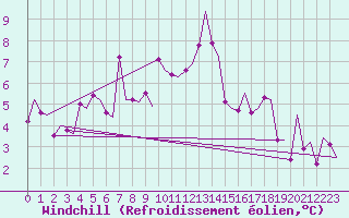 Courbe du refroidissement olien pour Storkmarknes / Skagen