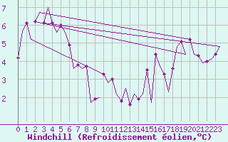 Courbe du refroidissement olien pour Platform P11-b Sea