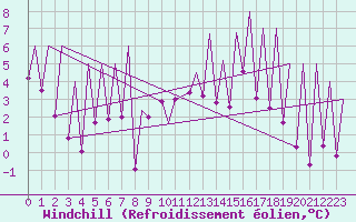 Courbe du refroidissement olien pour Emmen