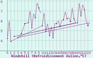 Courbe du refroidissement olien pour Hammerfest
