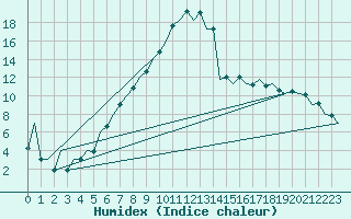 Courbe de l'humidex pour Bucuresti / Imh