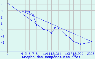 Courbe de tempratures pour Candanchu