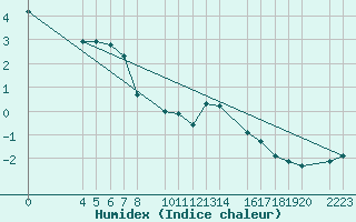 Courbe de l'humidex pour Candanchu