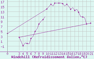 Courbe du refroidissement olien pour Zeltweg