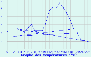 Courbe de tempratures pour Biache-Saint-Vaast (62)