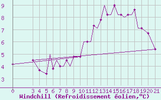 Courbe du refroidissement olien pour Zeltweg
