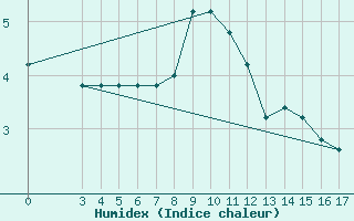 Courbe de l'humidex pour Passo Rolle