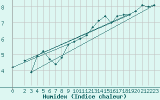 Courbe de l'humidex pour Feldberg-Schwarzwald (All)