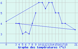 Courbe de tempratures pour Passo Rolle