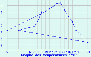 Courbe de tempratures pour Kirikkale