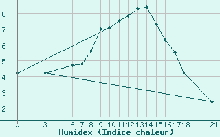 Courbe de l'humidex pour Kirikkale