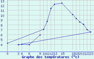 Courbe de tempratures pour Elbayadh