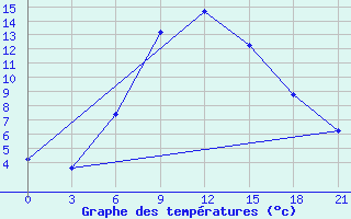 Courbe de tempratures pour Zestafoni