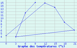 Courbe de tempratures pour Ashotsk