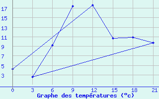 Courbe de tempratures pour Malye Derbety