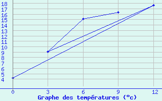 Courbe de tempratures pour Zabelovka