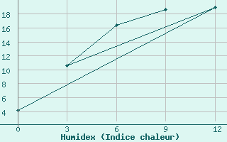 Courbe de l'humidex pour Olonec